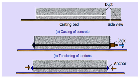 Post Tensioning Overview